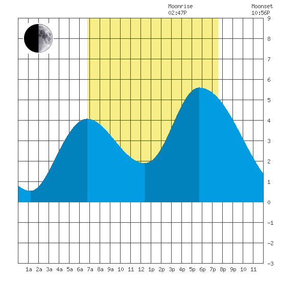 Drift Creek tide chart for Tuesday, September 10, 2024