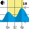 Drift Creek tide chart for Tuesday, September 10, 2024