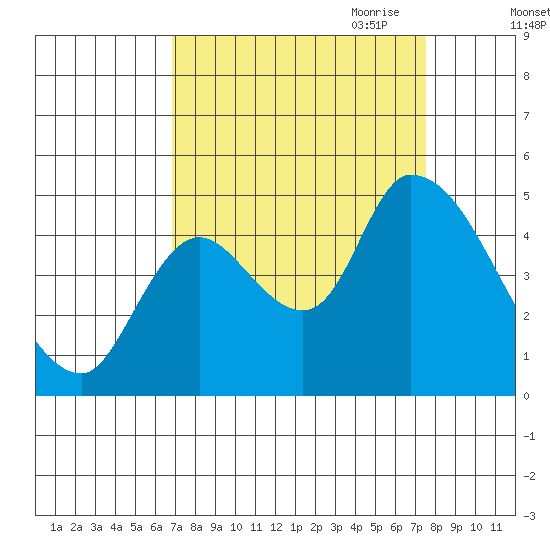 Drift Creek tide chart for Wednesday, September 11, 2024