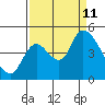Drift Creek tide chart for Wednesday, September 11, 2024