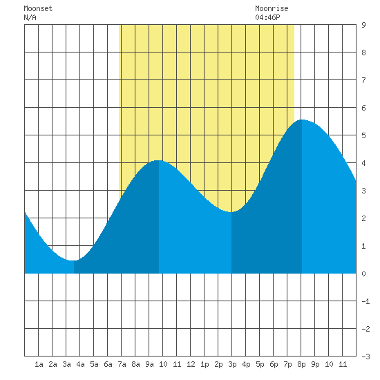 Drift Creek tide chart for Thursday, September 12, 2024