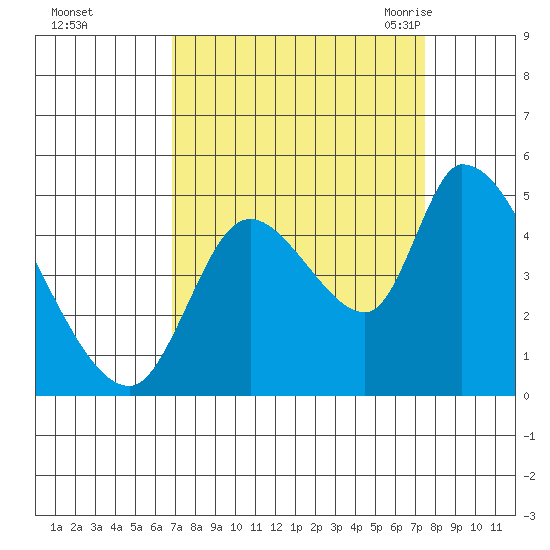 Drift Creek tide chart for Friday, September 13, 2024