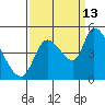 Drift Creek tide chart for Friday, September 13, 2024