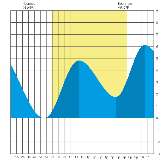 Drift Creek tide chart for Saturday, September 14, 2024