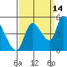 Drift Creek tide chart for Saturday, September 14, 2024