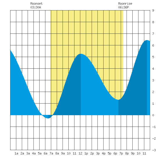 Drift Creek tide chart for Sunday, September 15, 2024