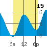 Drift Creek tide chart for Sunday, September 15, 2024