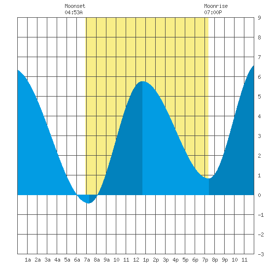 Drift Creek tide chart for Monday, September 16, 2024