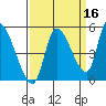 Drift Creek tide chart for Monday, September 16, 2024
