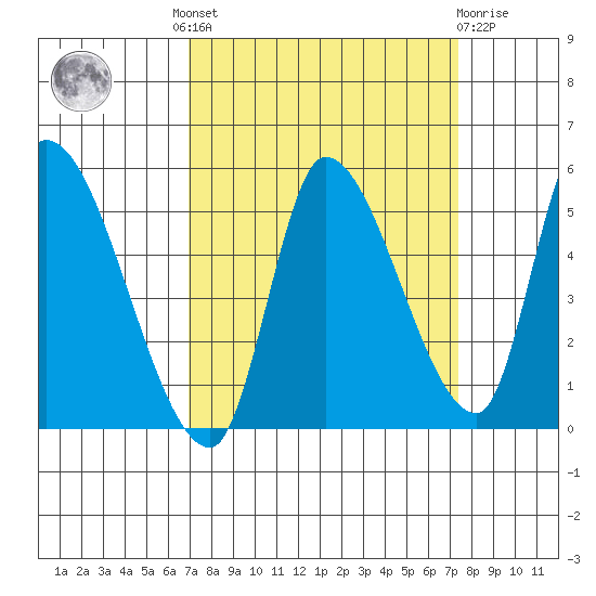Drift Creek tide chart for Tuesday, September 17, 2024
