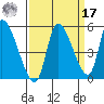 Drift Creek tide chart for Tuesday, September 17, 2024