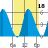 Drift Creek tide chart for Wednesday, September 18, 2024