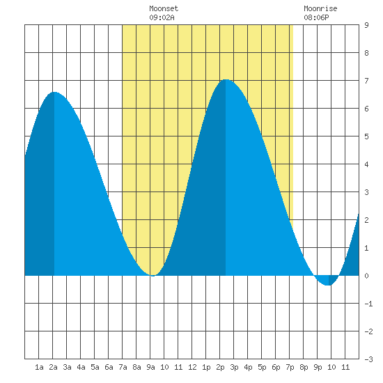 Drift Creek tide chart for Thursday, September 19, 2024