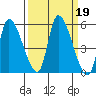 Drift Creek tide chart for Thursday, September 19, 2024