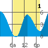 Drift Creek tide chart for Sunday, September 1, 2024