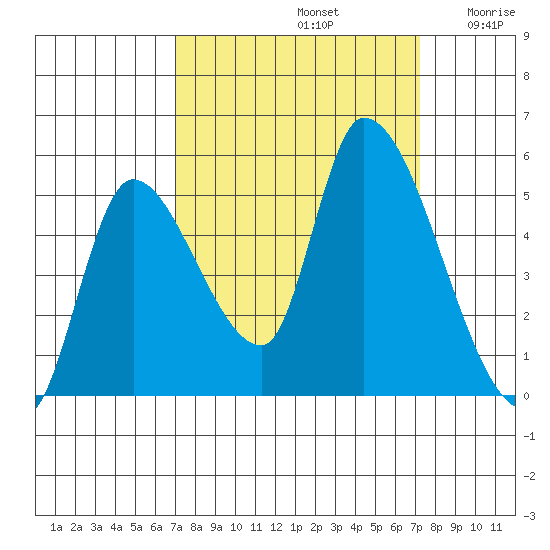 Drift Creek tide chart for Sunday, September 22, 2024