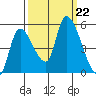Drift Creek tide chart for Sunday, September 22, 2024