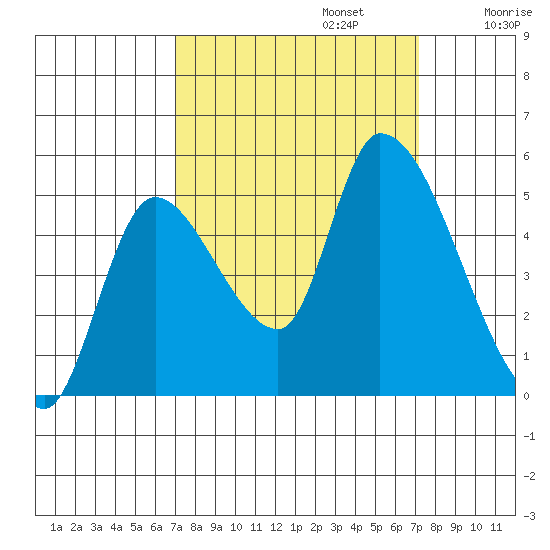 Drift Creek tide chart for Monday, September 23, 2024