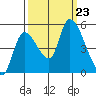 Drift Creek tide chart for Monday, September 23, 2024
