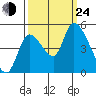 Drift Creek tide chart for Tuesday, September 24, 2024