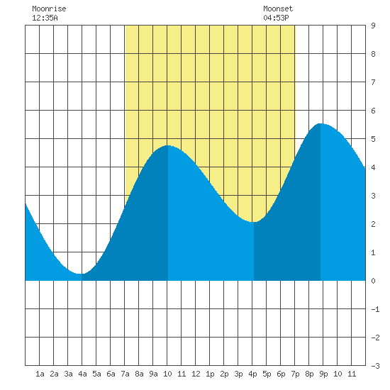 Drift Creek tide chart for Thursday, September 26, 2024