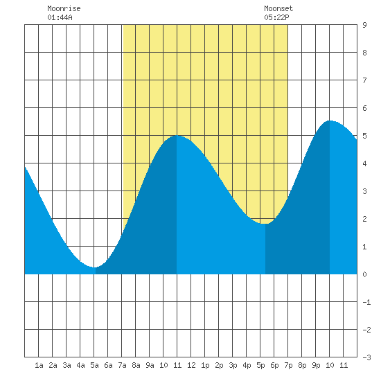 Drift Creek tide chart for Friday, September 27, 2024