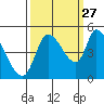 Drift Creek tide chart for Friday, September 27, 2024