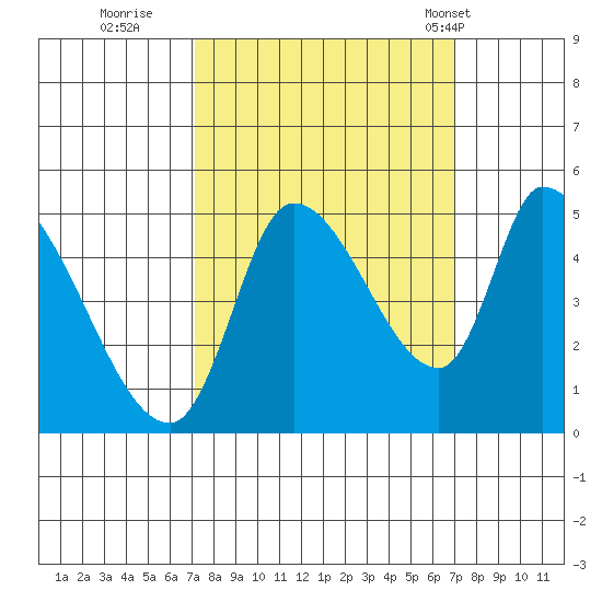 Drift Creek tide chart for Saturday, September 28, 2024
