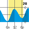 Drift Creek tide chart for Saturday, September 28, 2024