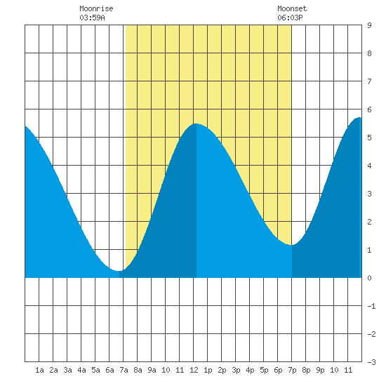 Drift Creek tide chart for Sunday, September 29, 2024
