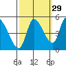 Drift Creek tide chart for Sunday, September 29, 2024
