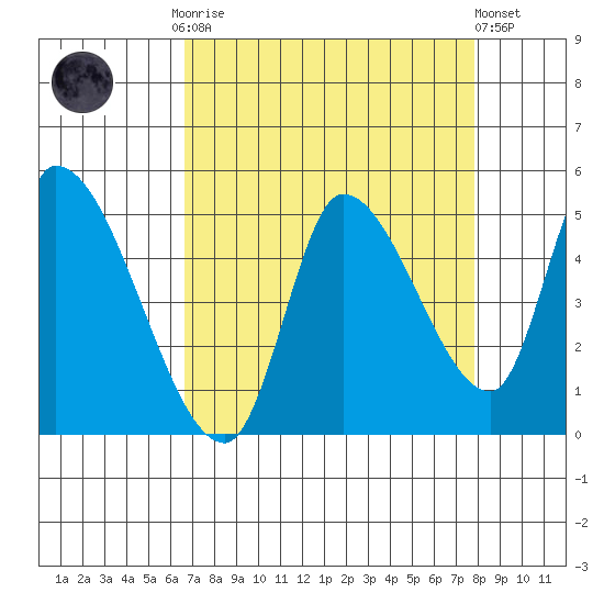 Drift Creek tide chart for Monday, September 2, 2024
