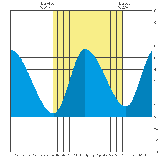 Drift Creek tide chart for Monday, September 30, 2024