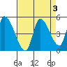Drift Creek tide chart for Tuesday, September 3, 2024