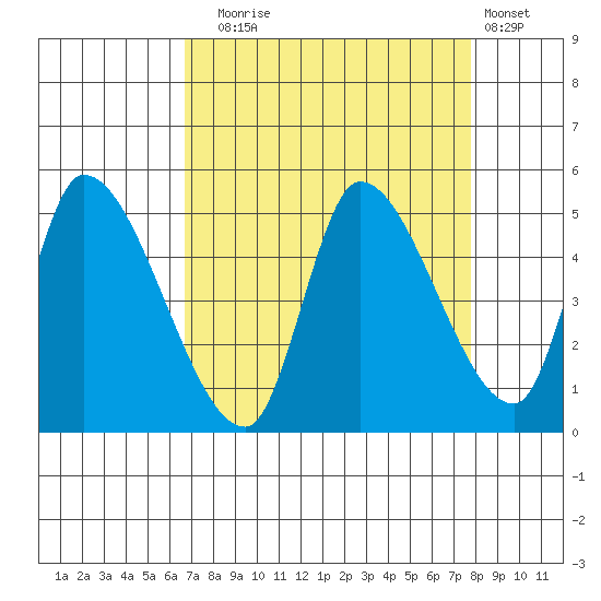 Drift Creek tide chart for Wednesday, September 4, 2024
