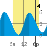 Drift Creek tide chart for Wednesday, September 4, 2024