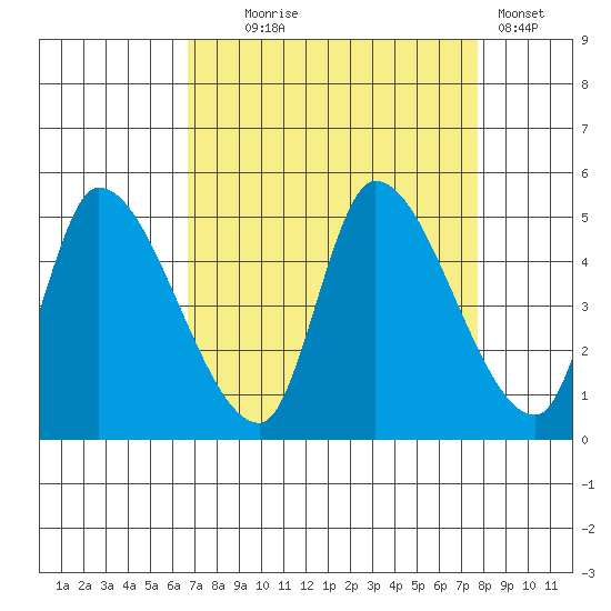 Drift Creek tide chart for Thursday, September 5, 2024