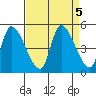 Drift Creek tide chart for Thursday, September 5, 2024