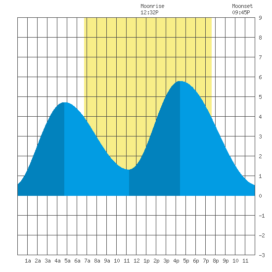 Drift Creek tide chart for Sunday, September 8, 2024