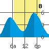 Drift Creek tide chart for Sunday, September 8, 2024
