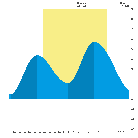 Drift Creek tide chart for Monday, September 9, 2024