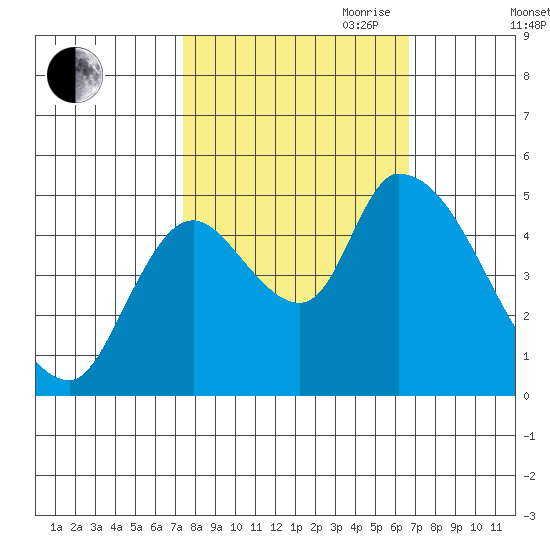 Drift Creek tide chart for Thursday, October 10, 2024