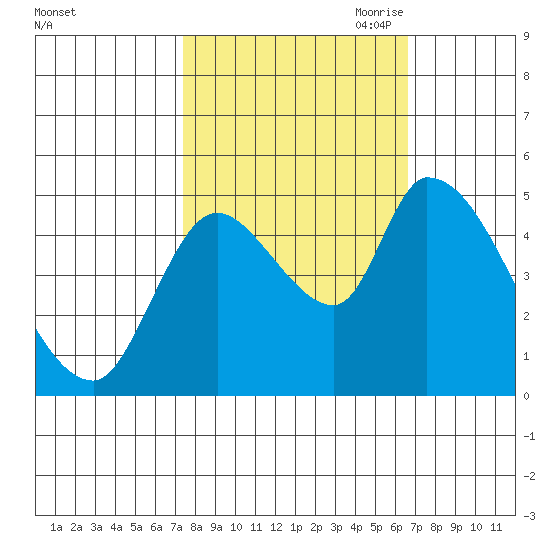 Drift Creek tide chart for Friday, October 11, 2024