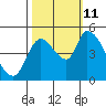 Drift Creek tide chart for Friday, October 11, 2024