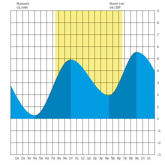 Drift Creek tide chart for Saturday, October 12, 2024