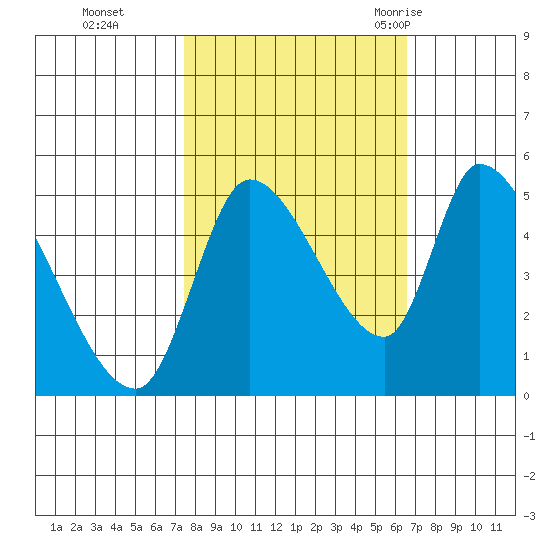 Drift Creek tide chart for Sunday, October 13, 2024
