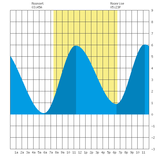 Drift Creek tide chart for Monday, October 14, 2024