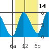 Drift Creek tide chart for Monday, October 14, 2024