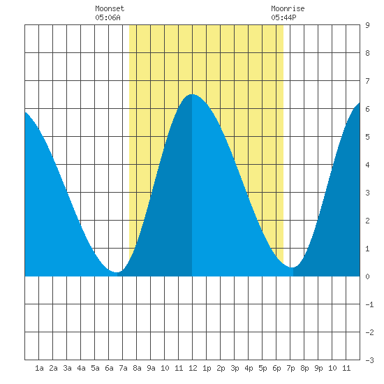 Drift Creek tide chart for Tuesday, October 15, 2024