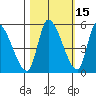 Drift Creek tide chart for Tuesday, October 15, 2024